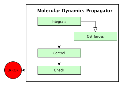 Flow of algorithms in MolecularDynamics propagator