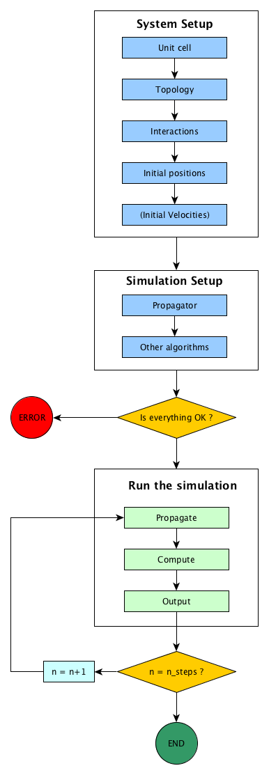 Usual steps in a molecular dynamic simulation
